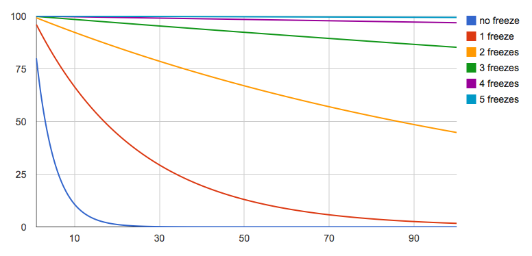 80%, 5 freezes, up to 100